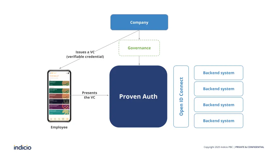 Proven Auth Slides